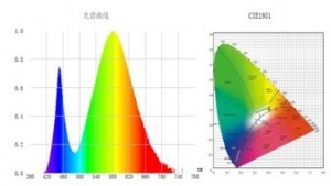 G45 ceramic LED bulb-Spectrum test