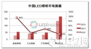 China LED lighting market scale