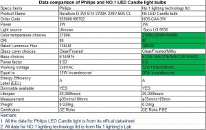 Data comparison between Philips and No.1 LED Candle light bulbs