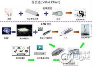 LED supply chain