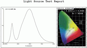 3000K color test result of 4watt led light bulbs
