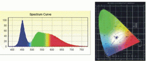 Test report 1 of 30W PAR30 LED bulb